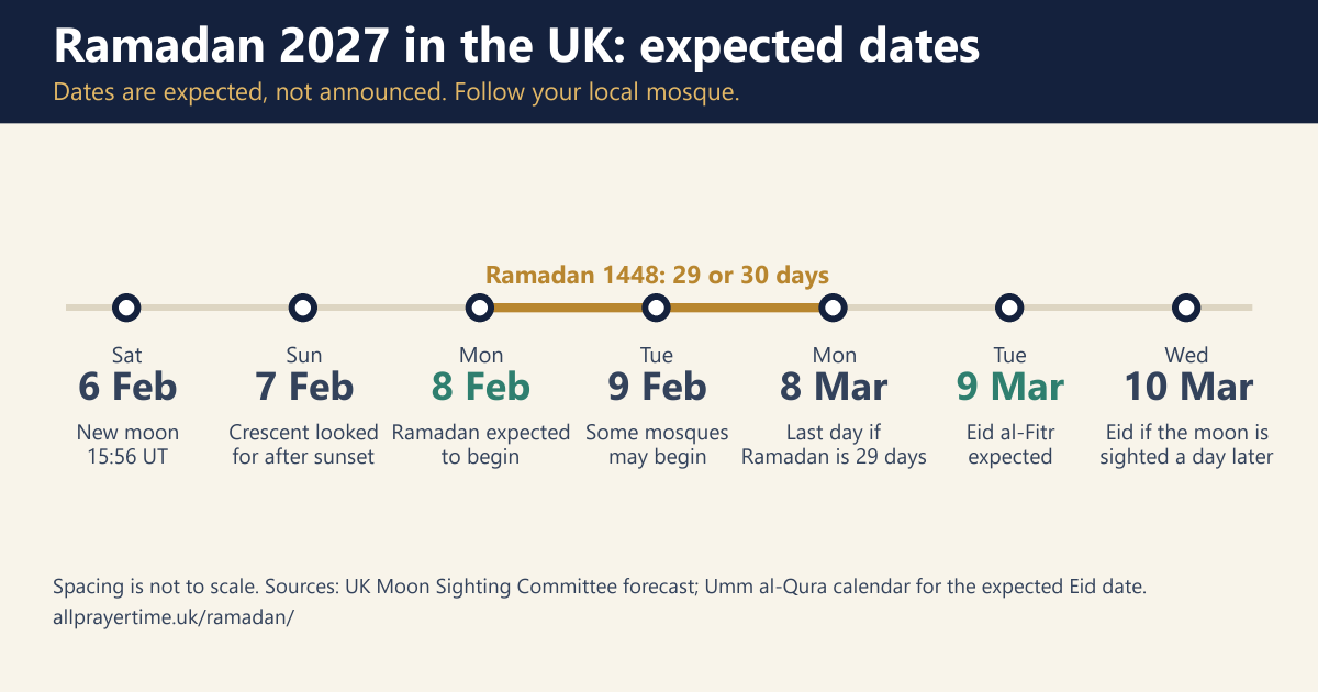 Timeline of Ramadan 2027 in the UK: new moon 6 Feb, expected start 8 Feb, some mosques 9 Feb, expected Eid 9 or 10 Mar.